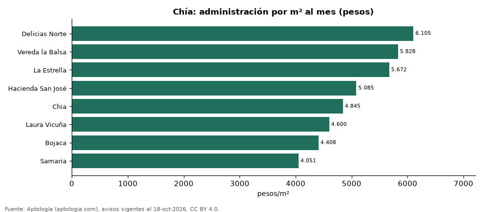 Administración por barrio en Chía