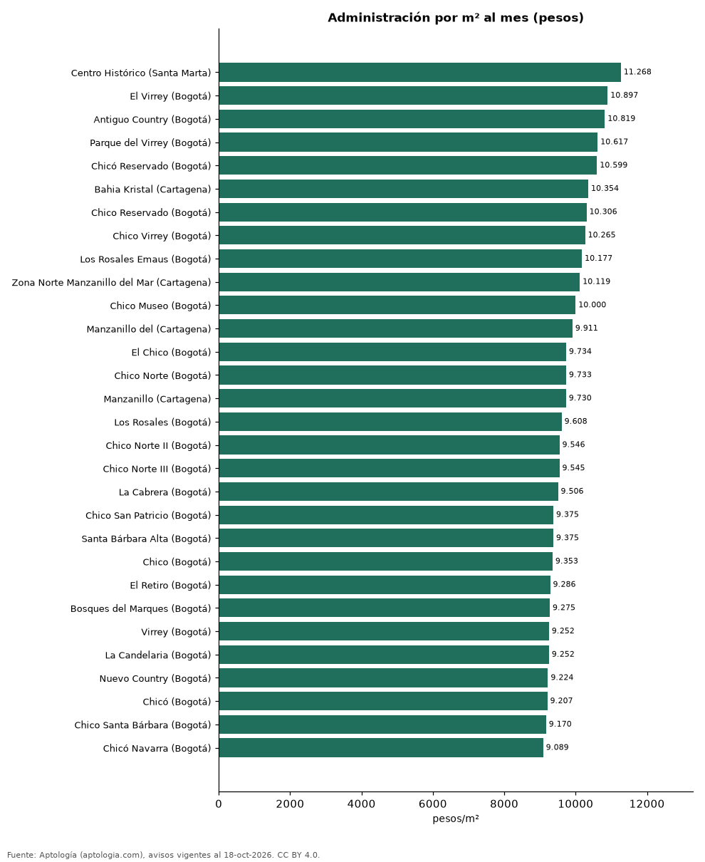 Administración por m² en los barrios más caros