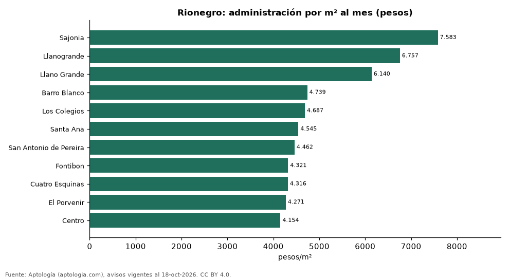 Administración por barrio en Rionegro