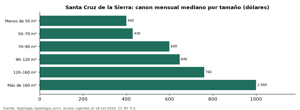 Aluguéis de temporada em Santa Cruz de la Sierra