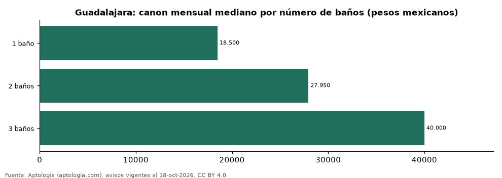 Aluguéis de temporada em Guadalajara