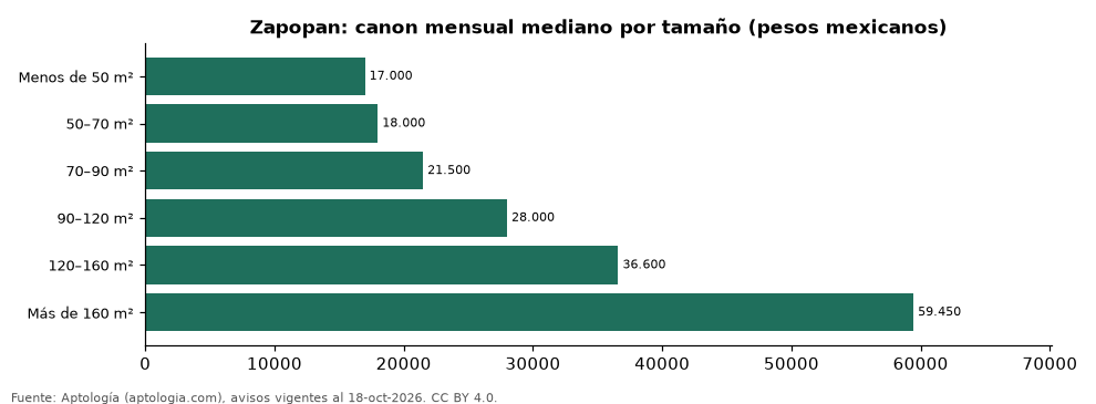 Aluguéis de temporada em Zapopan