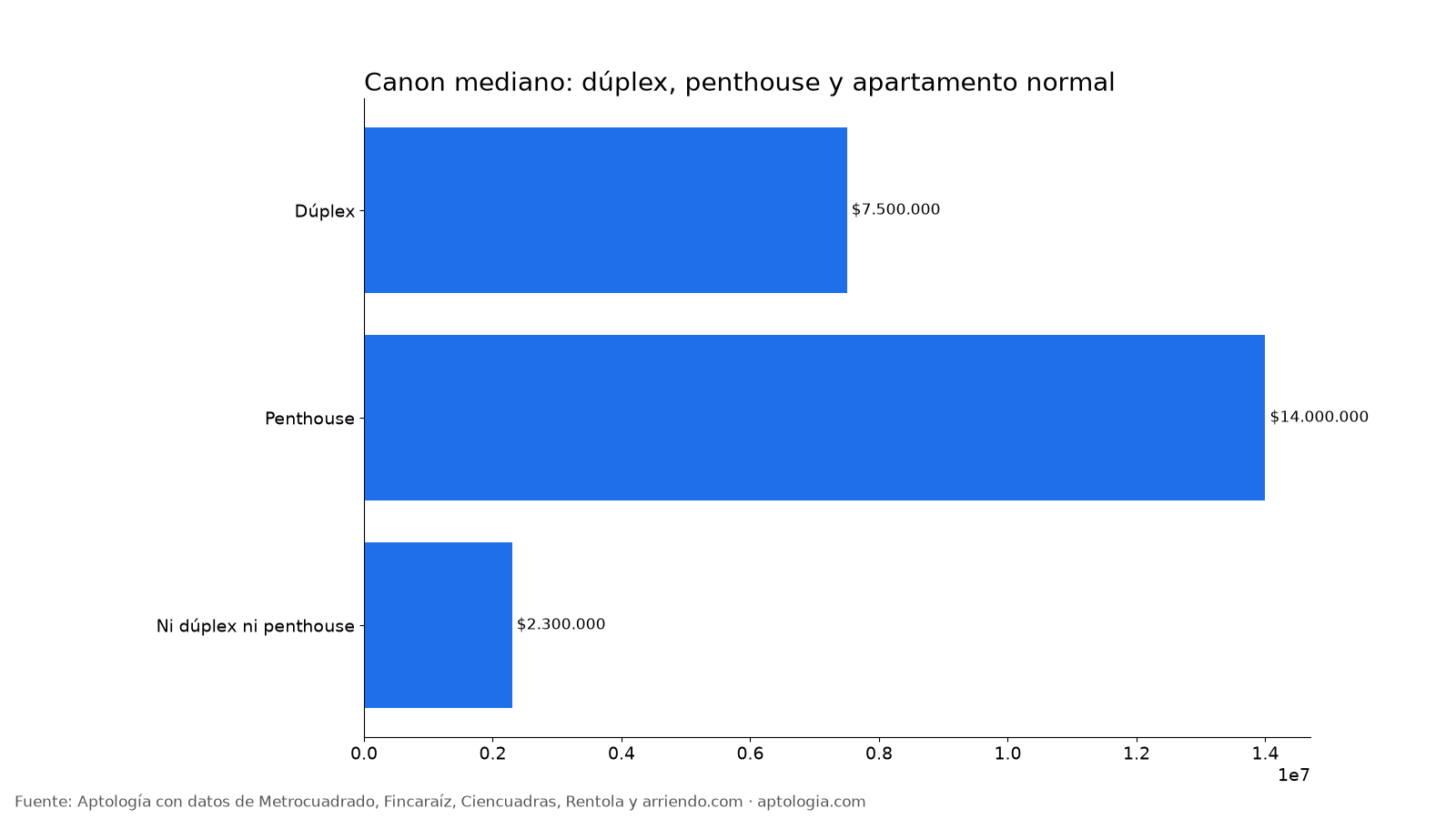 Canon dúplex y penthouse