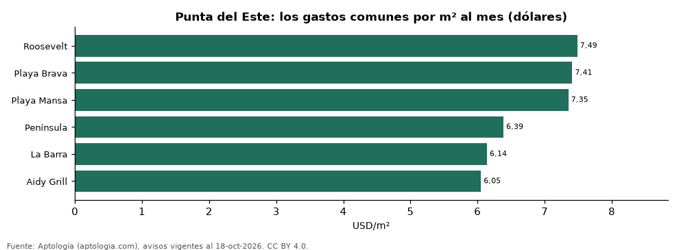 los gastos comunes por m² por zona en Punta del Este