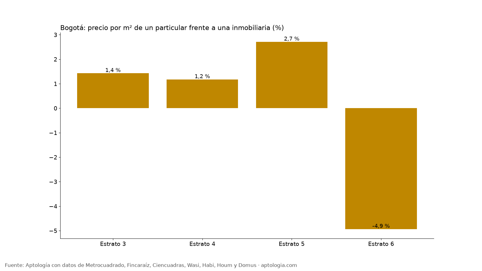Particular vs inmobiliaria