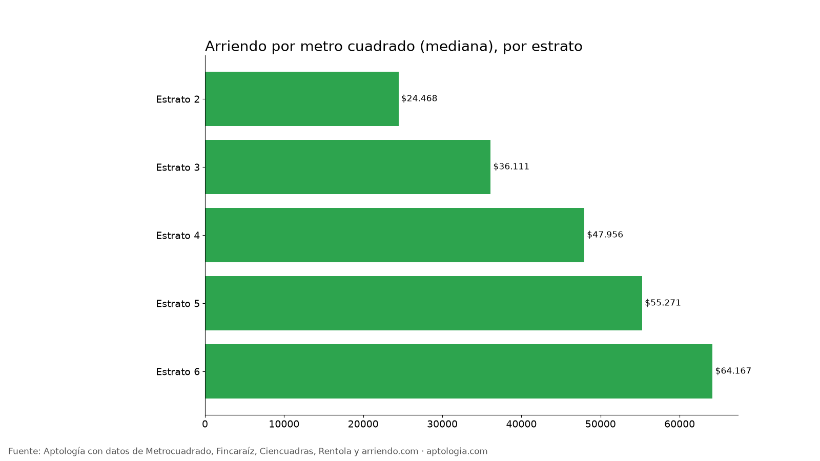Arriendo por m² por estrato