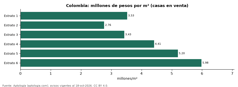 Precio por m² de casas por estrato