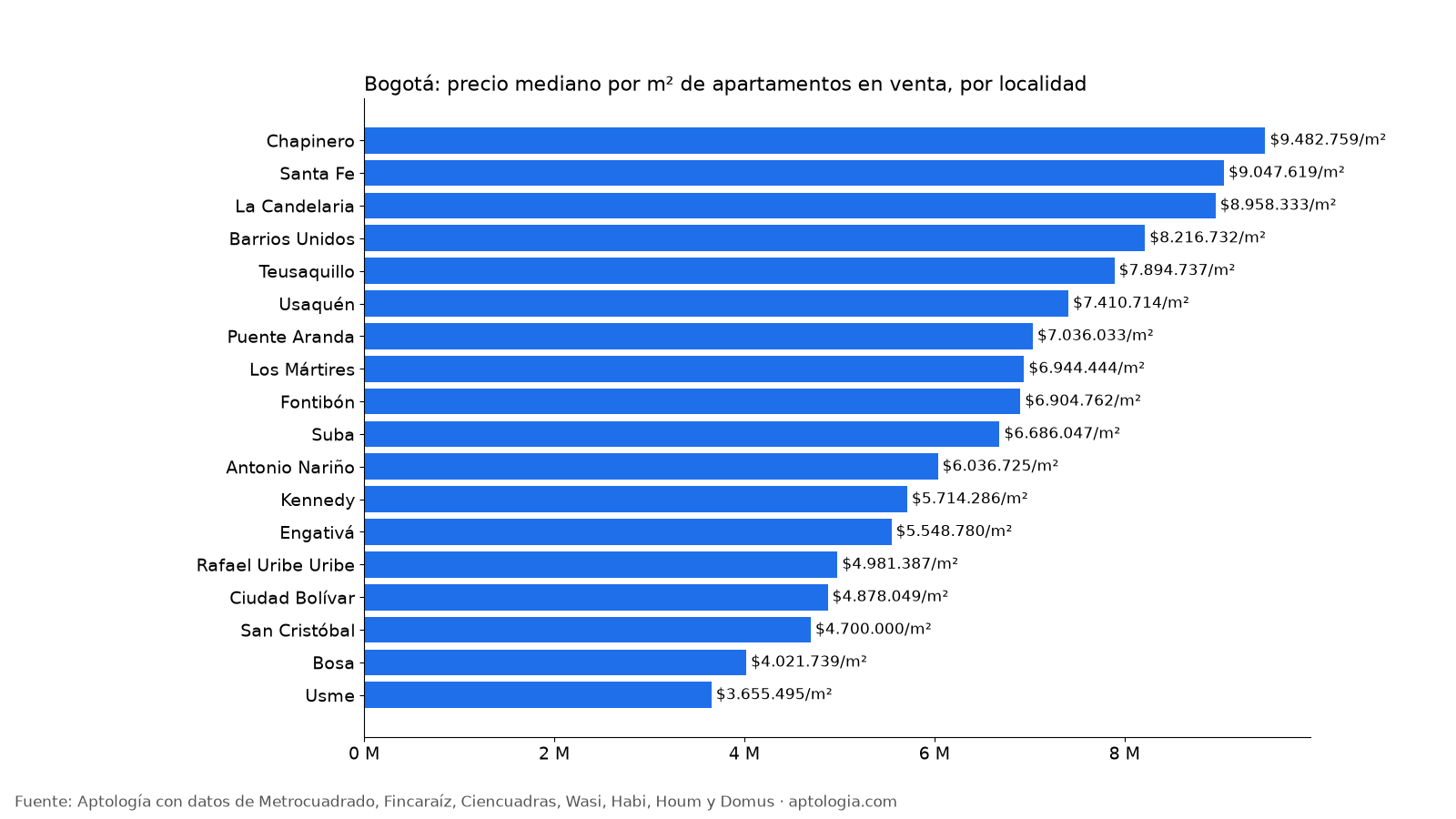 Precio por m² por localidad