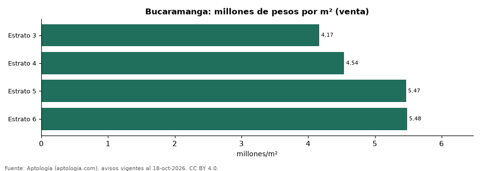 Precio por m² por estrato en Bucaramanga