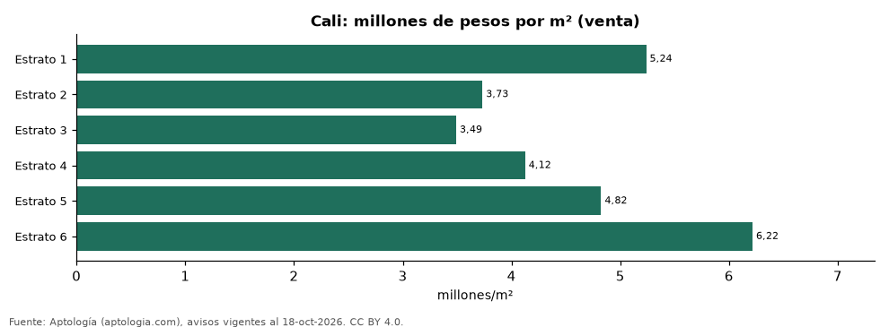 Precio por m² por estrato en Cali