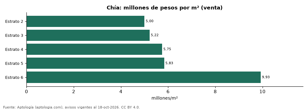 Precio por m² por estrato en Chía