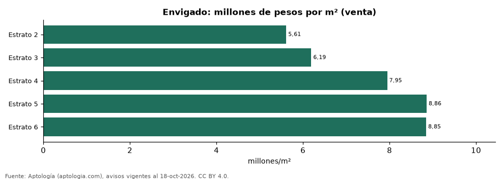 Precio por m² por estrato en Envigado