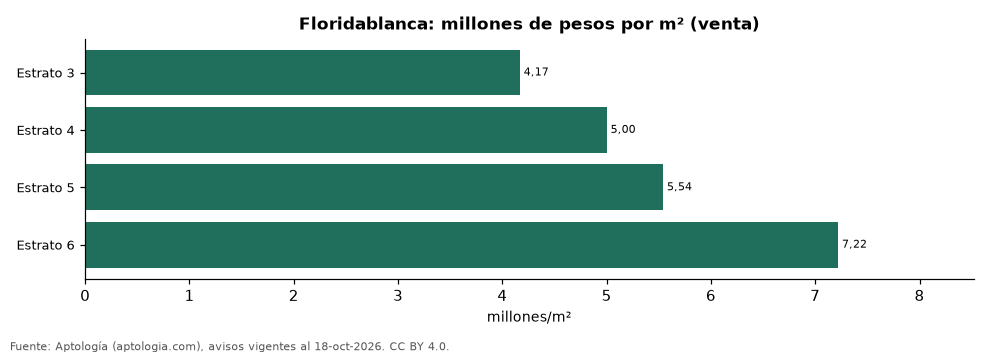 Precio por m² por estrato en Floridablanca
