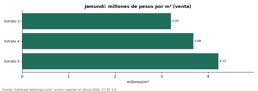 Precio por m² por estrato en Jamundí