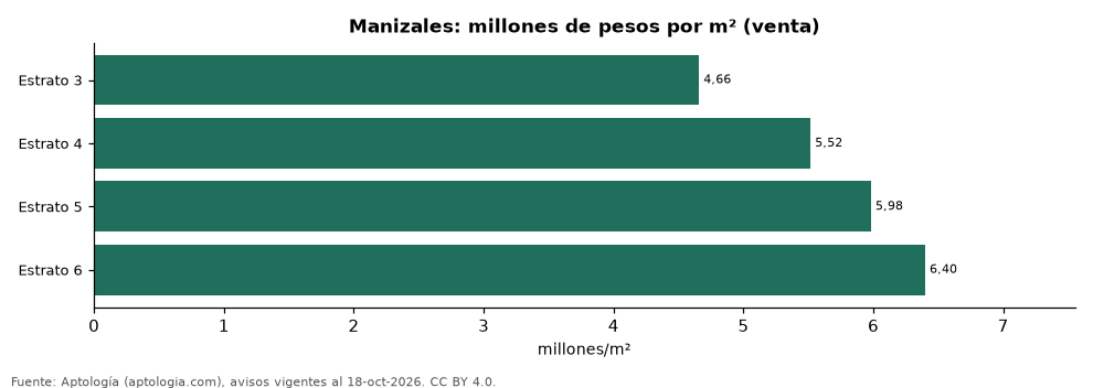 Precio por m² por estrato en Manizales