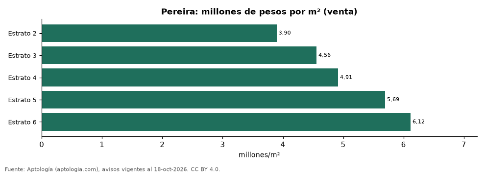 Precio por m² por estrato en Pereira