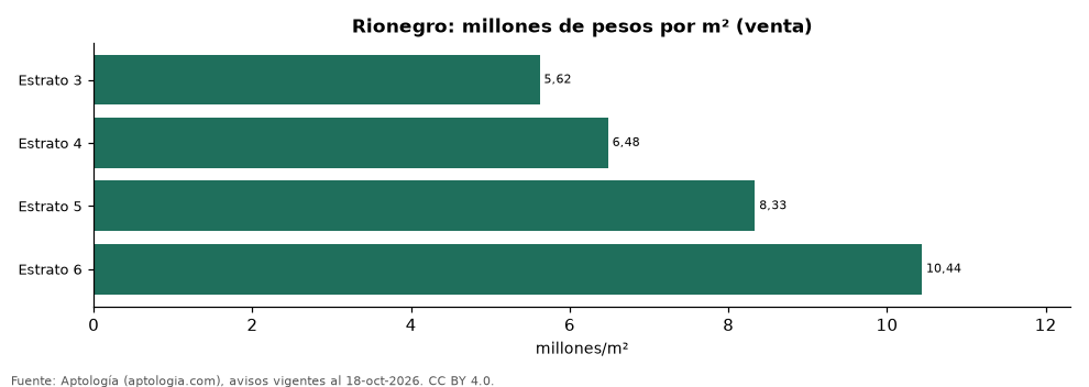 Precio por m² por estrato en Rionegro