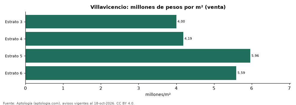 Precio por m² por estrato en Villavicencio