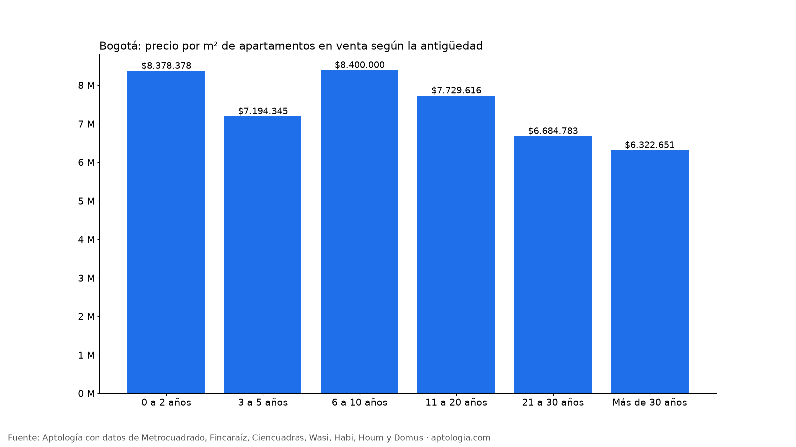 Precio por m² según antigüedad