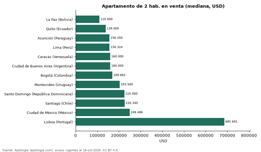 Precio de 2 habitaciones por capital