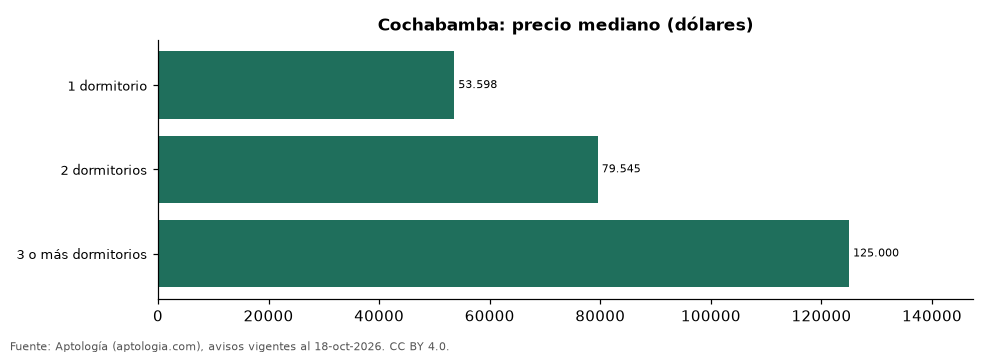Price per number of bedrooms in Cochabamba