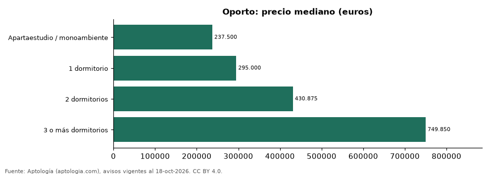 Price per number of bedrooms in Porto