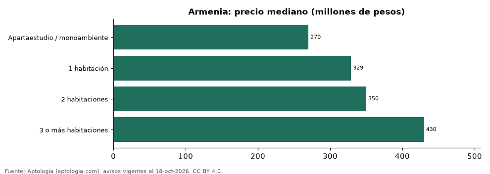 Preço por número de quartos na Arménia