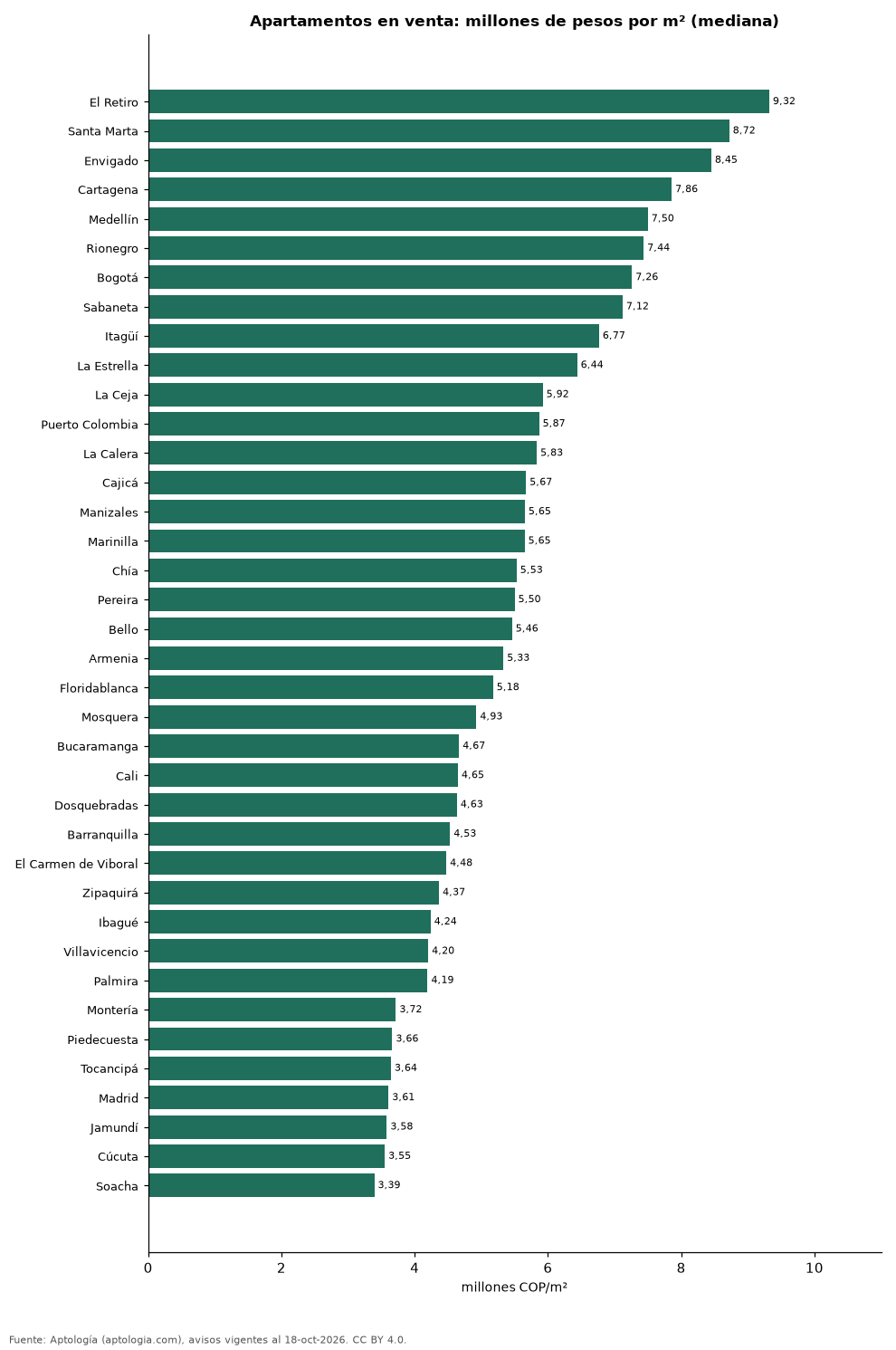 Precio por m² por ciudad en Colombia