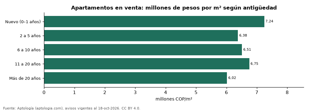 Precio por m² según antigüedad