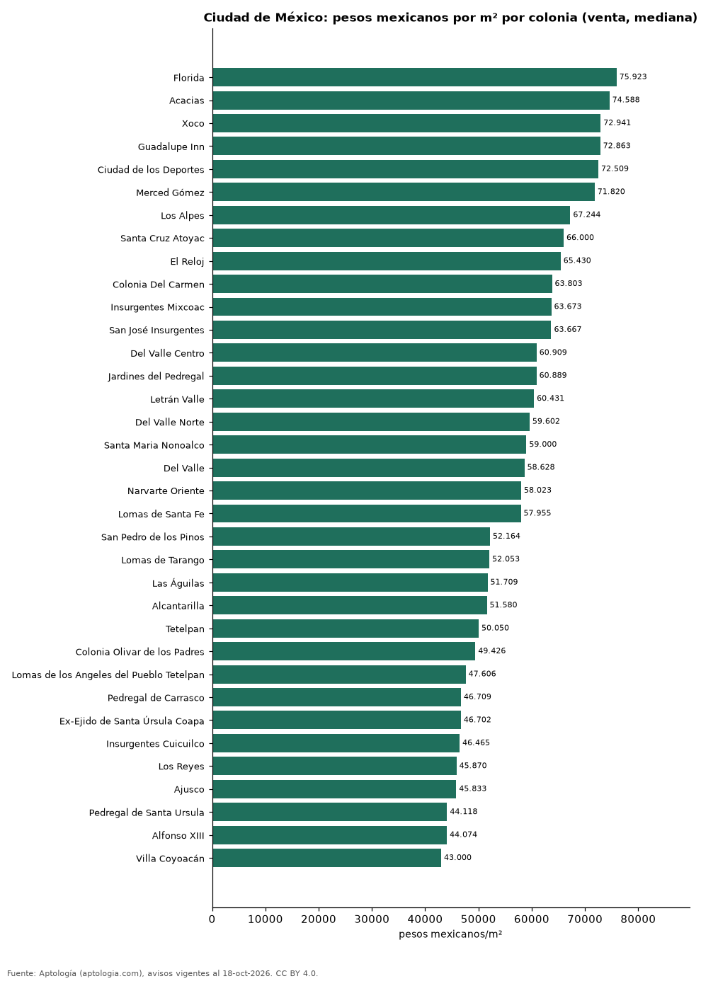 Precio por m² por colonia en Ciudad de México