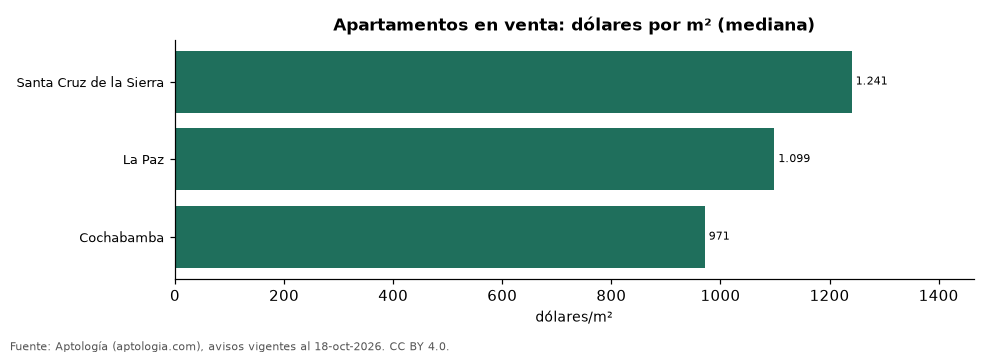 Precio por m² por ciudad
