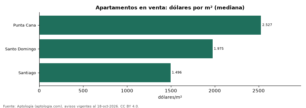 Precio por m² por ciudad
