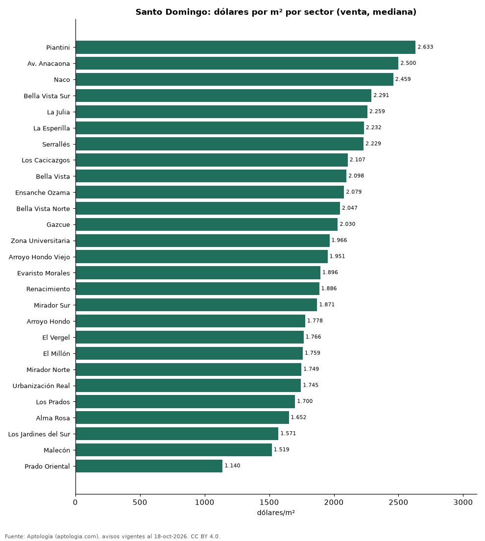 Precio por m² por sector en Santo Domingo