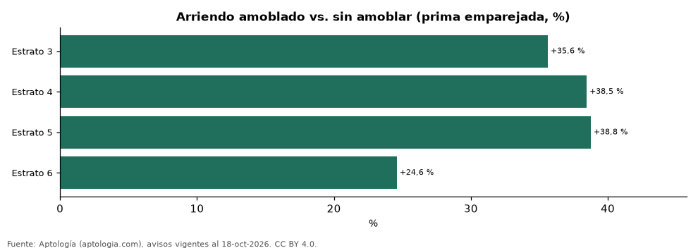 Prima del amoblado por estrato