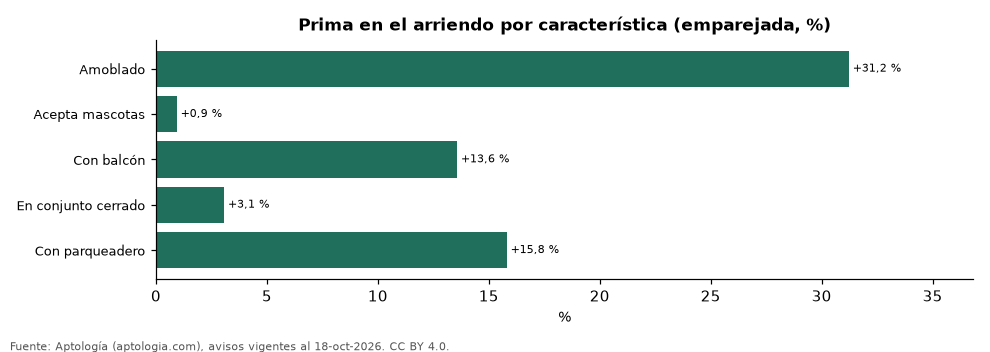 Prima por característica en Colombia