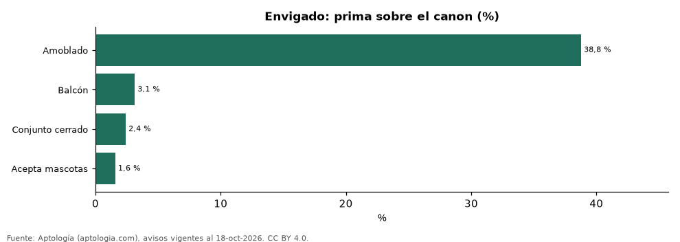 Prima de amenidades en Envigado