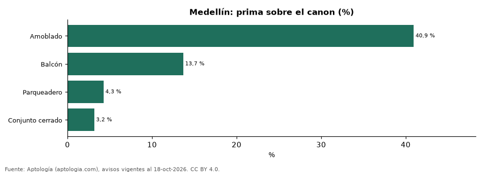Prima de amenidades en Medellín