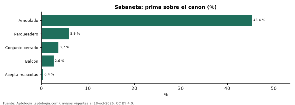 Prima de amenidades en Sabaneta