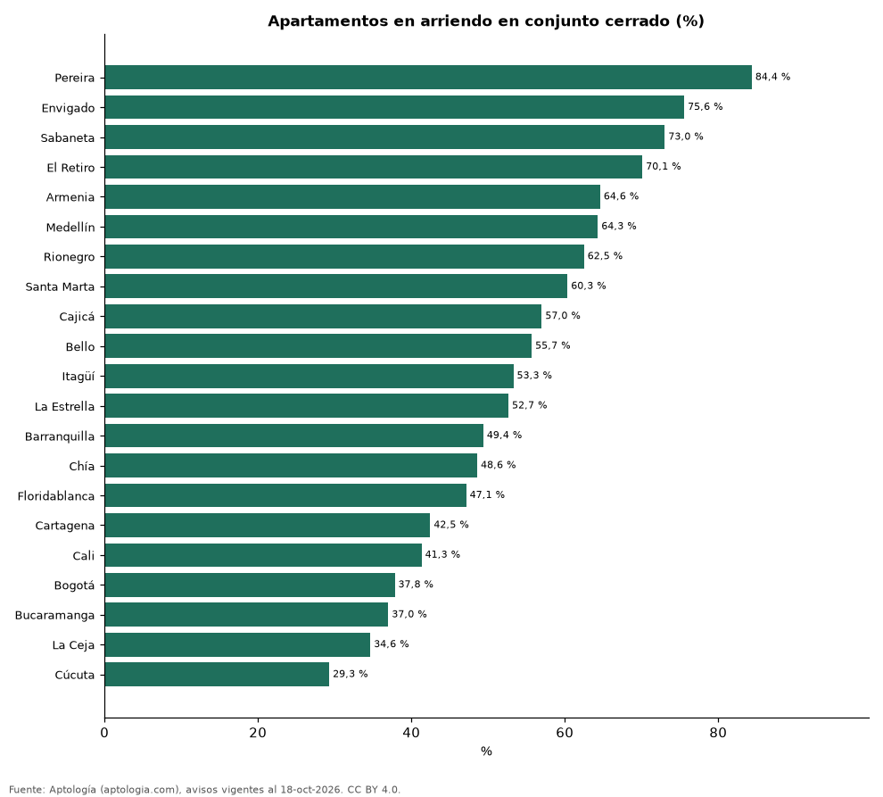 Arriendos en conjunto cerrado por ciudad