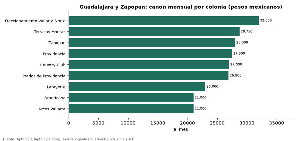 Arriendo por colonia en Guadalajara y Zapopan