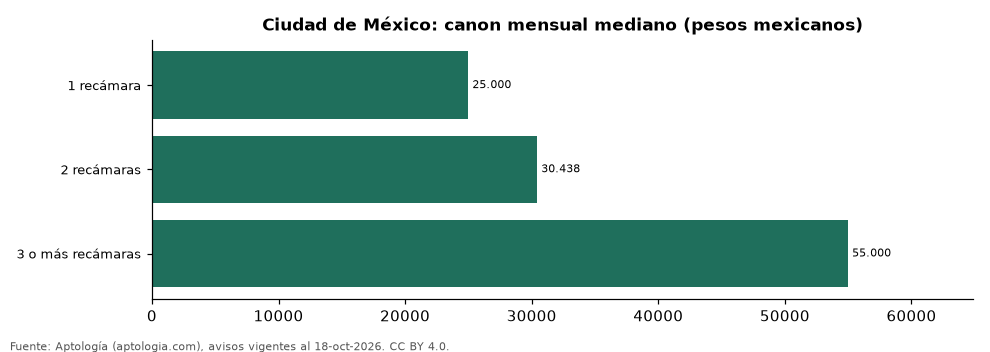 Canon por número de recámaras en Ciudad de México