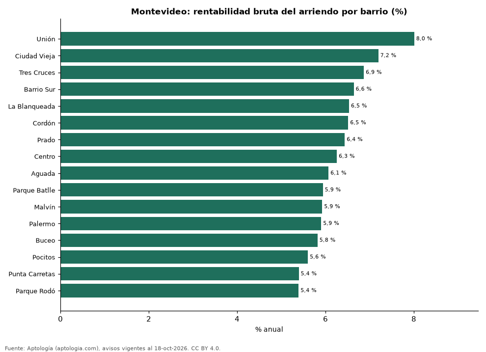Rentabilidad bruta por barrio en Montevideo