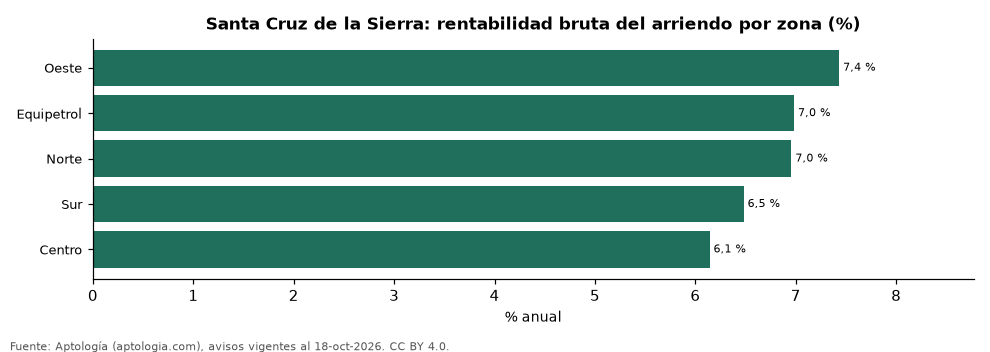 Rentabilidad bruta por zona en Santa Cruz de la Sierra