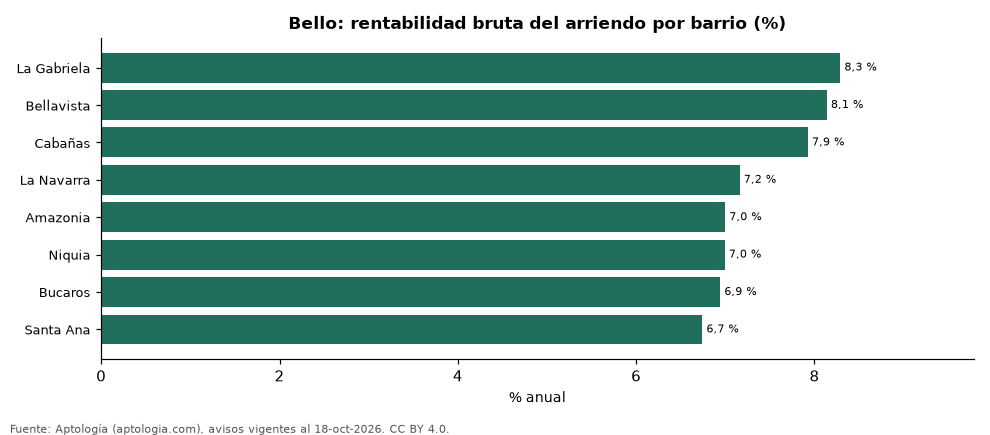 Rentabilidad bruta por barrio en Bello