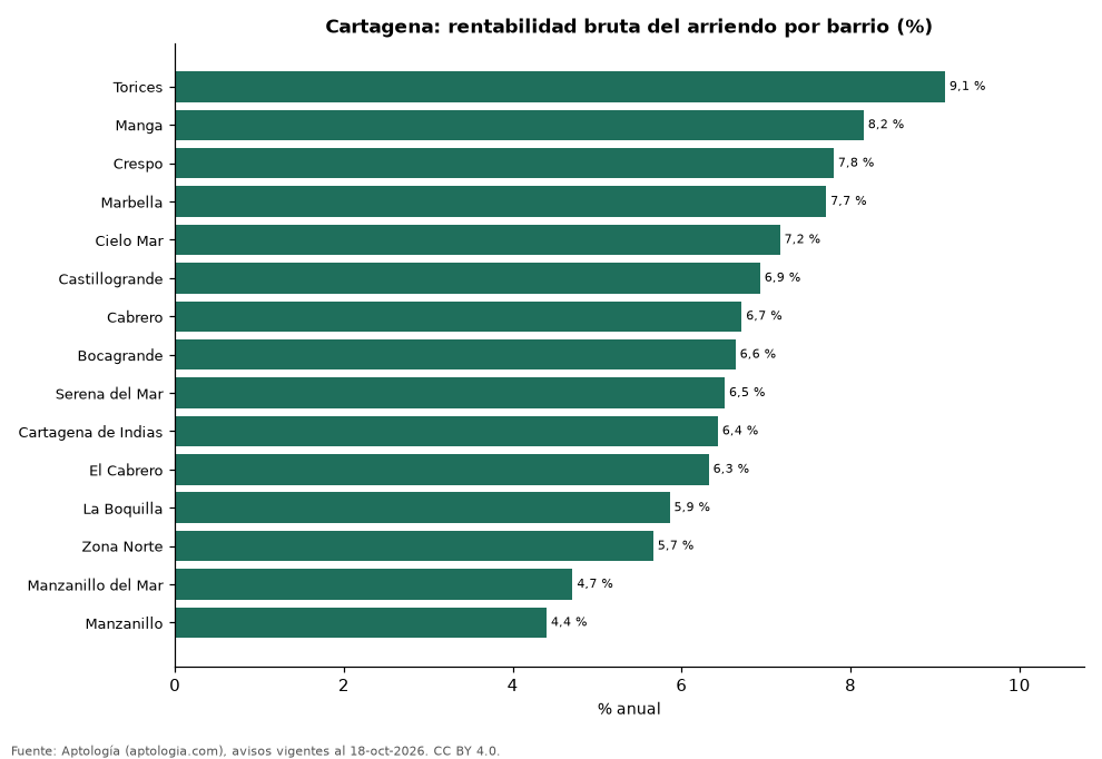 Rentabilidad bruta por barrio en Cartagena
