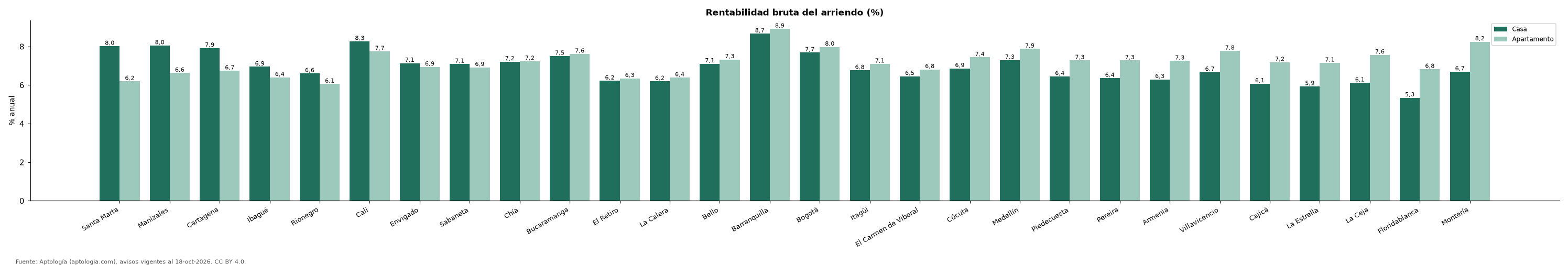 Rentabilidad casa vs. apartamento