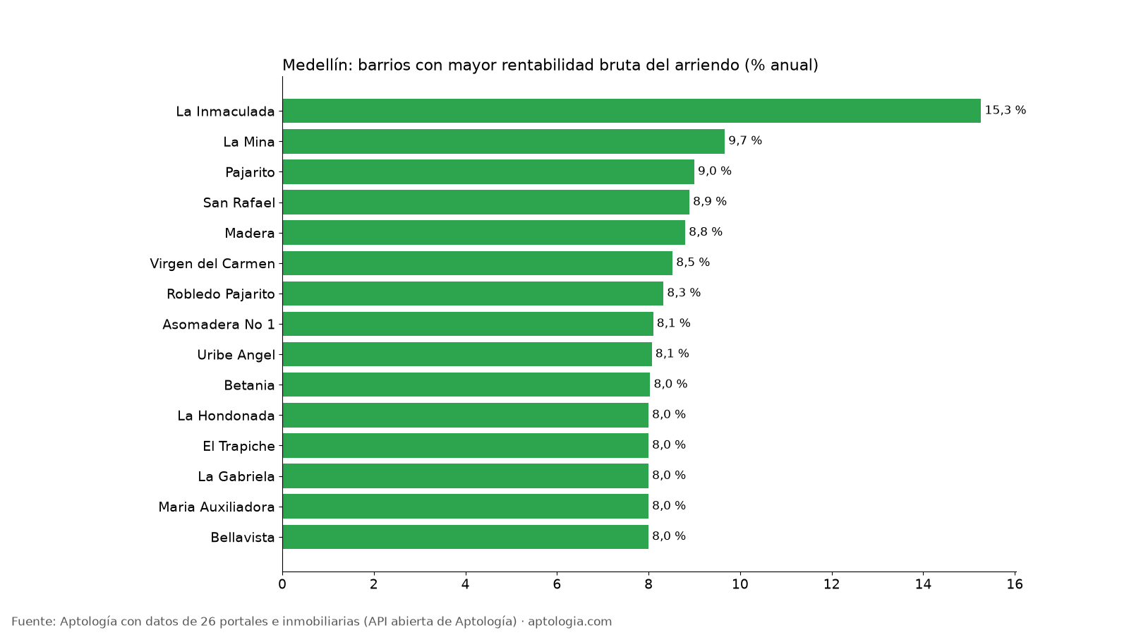 Mayor rentabilidad