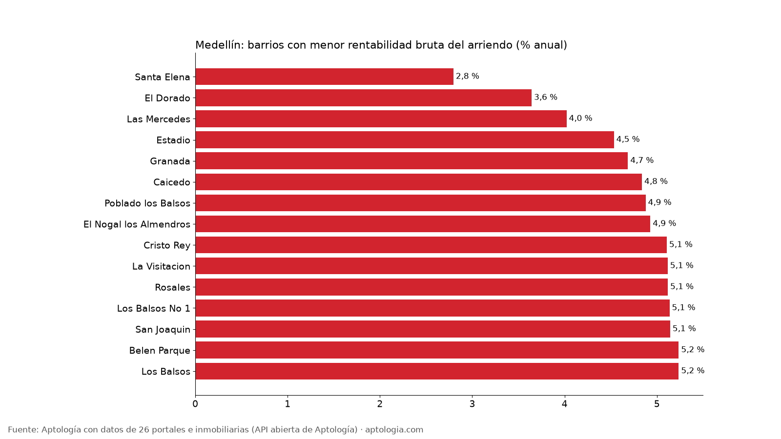Menor rentabilidad
