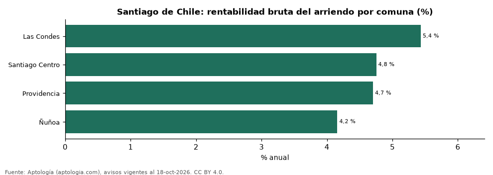 Rentabilidad bruta por comuna en Santiago de Chile
