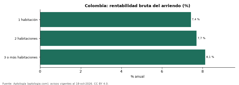 Rentabilidad bruta por número de habitaciones